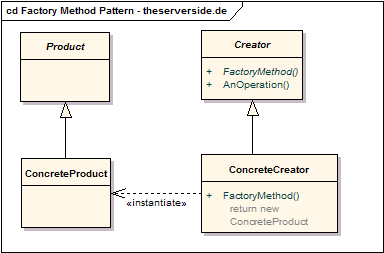 UML-Klassendiagramm: Factory Method Pattern