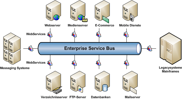 Enterprise Service Bus (ESB)