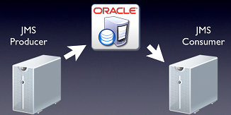 Oracle JMS - Advanced Queueing