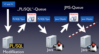 Oracle JMS - Zielarchitektur