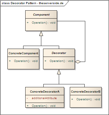 UML-Modell: Decorator Pattern