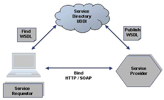 Interaktion zwischen WSDL, SOAP und HTTP